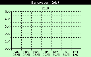Barometer History