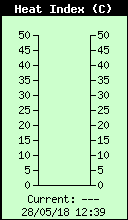Current Outside Heat Index
