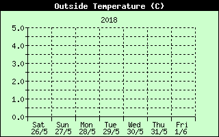Outside Temp History