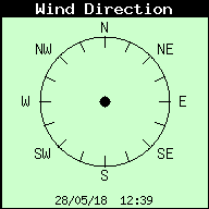 Current Wind Direction