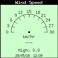 Current Wind Speed
