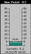 Current Outside Dewpoint