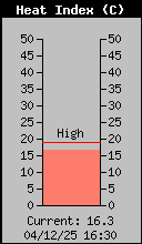 Current Outside Heat Index