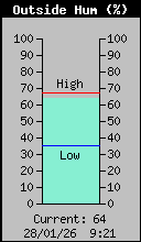 Current Outside Humidity