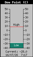 Current Outside Dewpoint