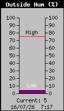 Current Outside Humidity