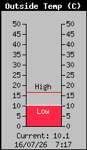 Current Outside Temperature