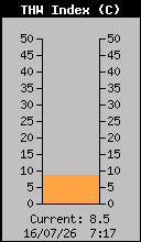 Current Outside THW index