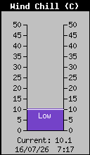 Current Wind Chill