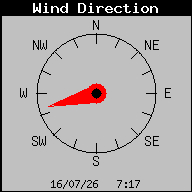 Current Wind Direction