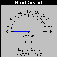 Current Wind Speed