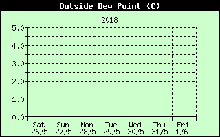 Outside Dewpoint History