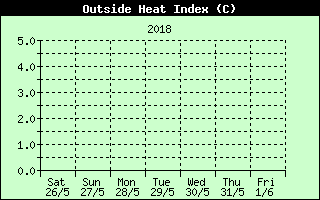 Heat Index History