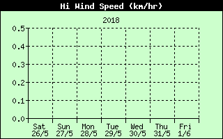 High Wind Speed History