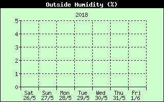 Outside Humidity History