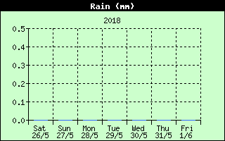 Total Rain History