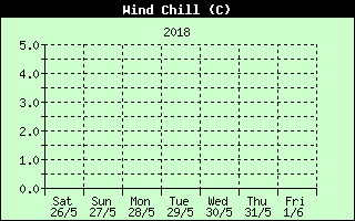 Wind Chill History
