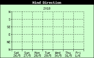 Wind Direction History