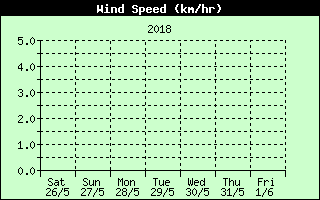 Average Wind Speed History