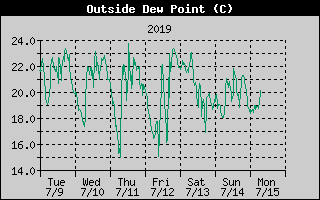 Outside Dewpoint History