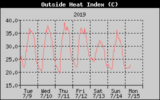 Outside Heat Index History