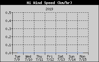 High Wind Speed History
