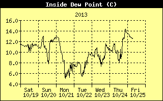 Inside Dewpoint History