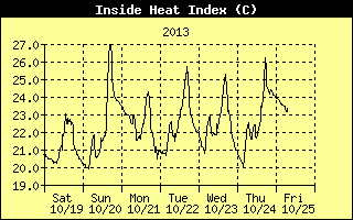 Inside Heat Index History