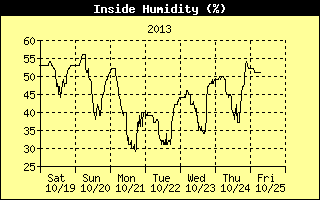 Inside Humidity History