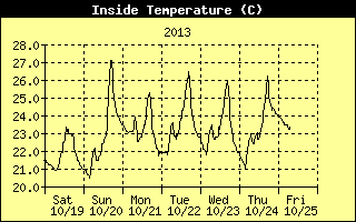 Inside Temperature History