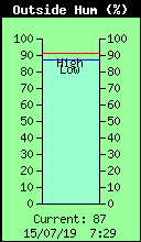 Current Outside Humidity