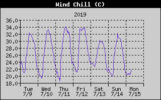 Wind Chill History