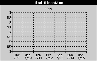 Wind Direction History