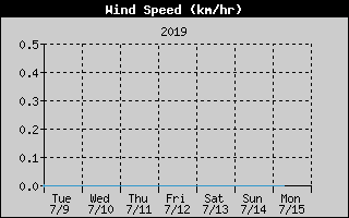 Average Wind Speed History